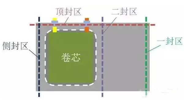1501208418781041928.png 從軟包鋰電芯生產封裝流程 看鋁塑膜的重要性04.png