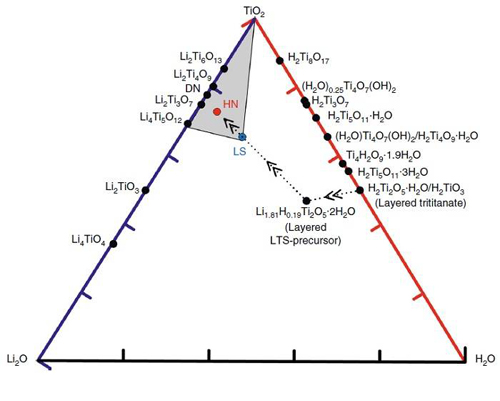 1507342090267019149.jpg 用于快速充放電且穩定循環鋰離子電池的鈦酸鋰水合物技術研究.jpg