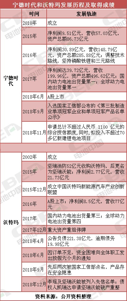 寧德時代與沃特瑪 巔峰與瀕臨破產之間只是差了三元電池? 寧德時代與沃特瑪 巔峰與瀕臨破產之間只是差了三元電池?
