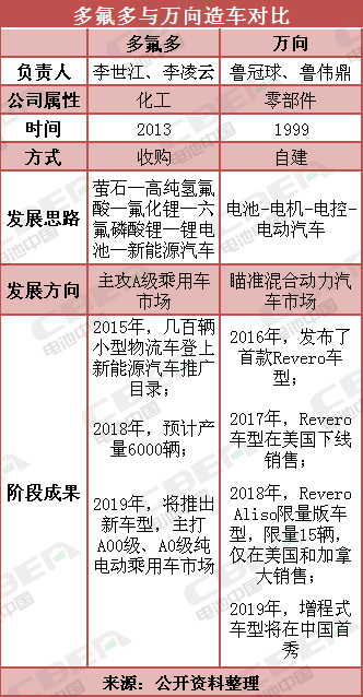 萬(wàn)向和多氟多玩造車 不為割韭菜 萬(wàn)向和多氟多玩造車 不為割韭菜