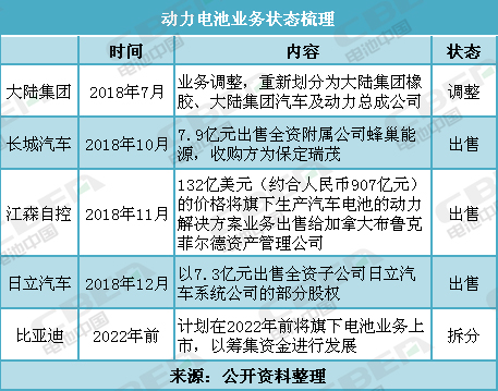 盤點：調整、出售、拆分電池業務 這些企業都圖個啥？