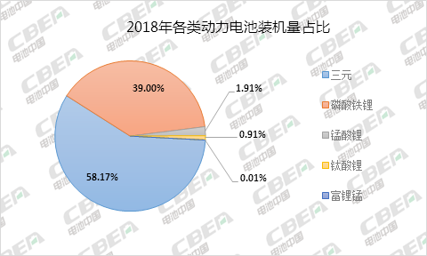 Li+研究|圓滿收官!2018全年動(dòng)力電池裝機(jī)量56.89GWh 12月裝機(jī)量高達(dá)13.36GWh