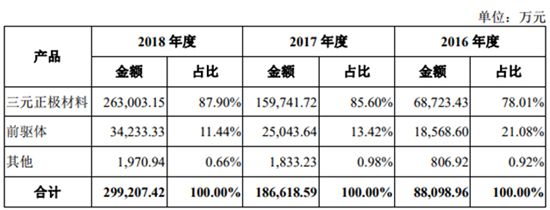 搶灘科創(chuàng)板 這些資本新貴能否成為動(dòng)力電池領(lǐng)域新標(biāo)桿（一）