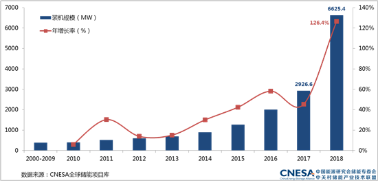 《儲能產業研究白皮書2019》發布，中國電化學儲能累計裝機規模突破GW大關