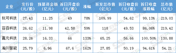 科創板開市首日 4家鋰電科創企業總市值超過623億元