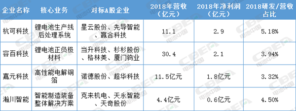 科創板開市首日 4家鋰電科創企業總市值超過623億元