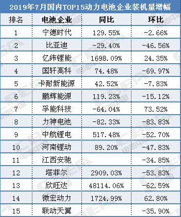 猛增1424.99％！微宏動(dòng)力7月電池裝機(jī)量“雙高速增長(zhǎng)”