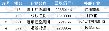 寧德時(shí)代才排第13位 這些動(dòng)力電池企業(yè)背景更強(qiáng)