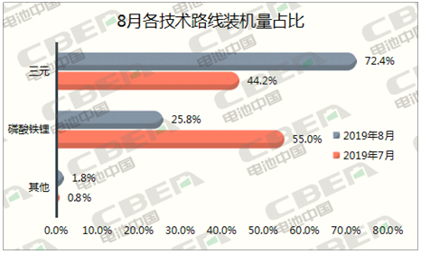 Li+研究│8月動(dòng)力電池裝機(jī)量環(huán)比下降26%  三元占比回升