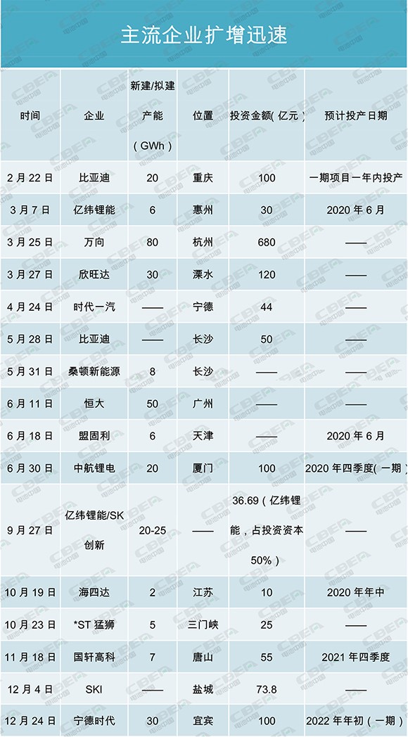 產能盤點I | 400GWh！寒冬中的暖陽？主流電池企業擴增迅速