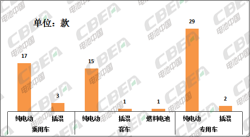 Li+研究│68款新能源車型申報(bào)329批公告 磷酸鐵鋰配套超2/3