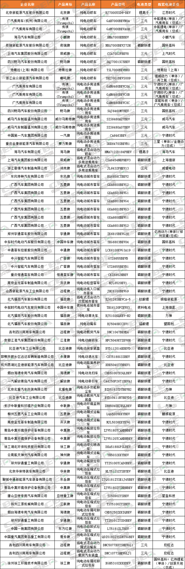 Li+研究│68款新能源車型申報(bào)329批公告 磷酸鐵鋰配套超2/3