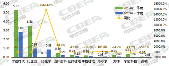 Li+研究│3月國內(nèi)動力電池裝機量環(huán)比暴增363.8% Li+研究│3月國內(nèi)動力電池裝機量環(huán)比暴增363.8%