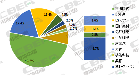 Li+研究│3月國內(nèi)動力電池裝機量環(huán)比暴增363.8% Li+研究│3月國內(nèi)動力電池裝機量環(huán)比暴增363.8%