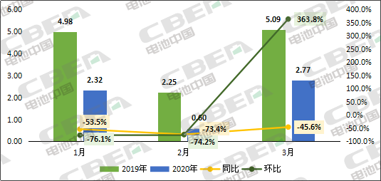 Li+研究│3月國內(nèi)動力電池裝機量環(huán)比暴增363.8% Li+研究│3月國內(nèi)動力電池裝機量環(huán)比暴增363.8%