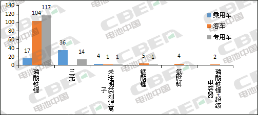 Li+研究│第331批公告:申報車型搭載磷酸鐵鋰電池占比近8成 Li+研究│第331批公告:申報車型搭載磷酸鐵鋰電池占比近8成