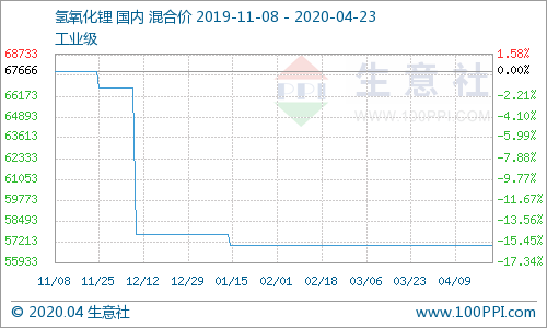 氫氧化鋰市場行情平穩(wěn)運(yùn)行 氫氧化鋰市場行情平穩(wěn)運(yùn)行