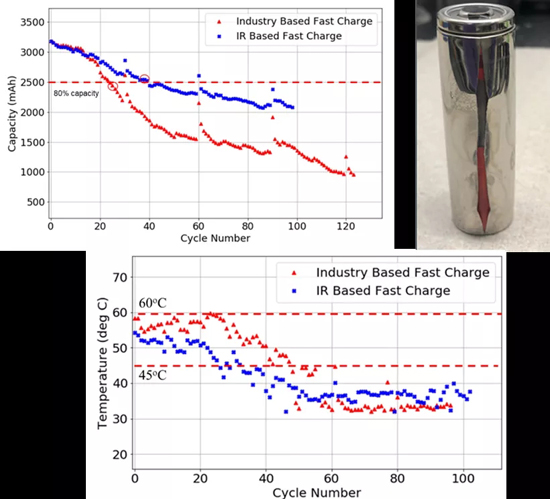 美國(guó)大學(xué)建議不要采用快充法給汽車電池充電 研發(fā)新充電方法 美國(guó)大學(xué)建議不要采用快充法給汽車電池充電 研發(fā)新充電方法
