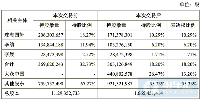 新增16GWh產能、大眾收購國軒高科細節(jié)曝光! 新增16GWh產能、大眾收購國軒高科細節(jié)曝光!