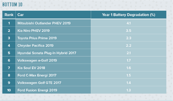 動力電池衰減大排名:Model 3排名第3 第一太意外 動力電池衰減大排名:Model 3排名第3 第一太意外