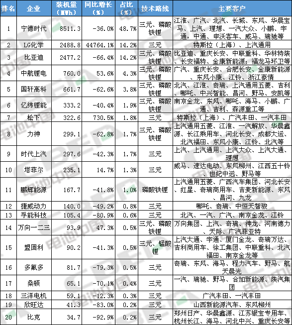 Li+研究│2020年上半年動力電池裝機(jī)量前20強(qiáng)出爐