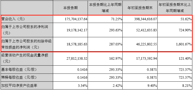 星云股份前三季度凈利潤(rùn)同比增長(zhǎng)724%