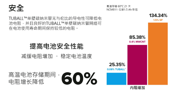 助力350 Wh/kg、快充、安全的單壁碳納米管鋰離子電池解決方案