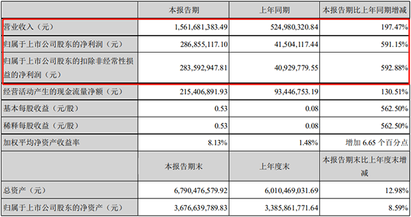 天賜材料一季度凈利2.87億元,同比增長591% 天賜材料一季度凈利2.87億元,同比增長591%