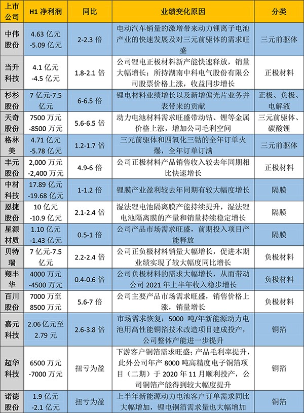漲價與銷量“齊飛” 電池上游企業“賺翻了” 漲價與銷量“齊飛” 電池上游企業“賺翻了”