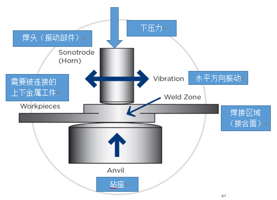超聲波金屬焊接技術(shù)解決鋰電池焊接難題， 迎接電動汽車行業(yè)的未來