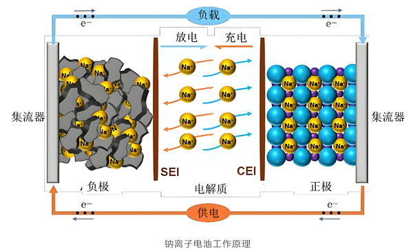 鈉電應用不及預期 產業化道路在何方? 鈉電應用不及預期 產業化道路在何方?