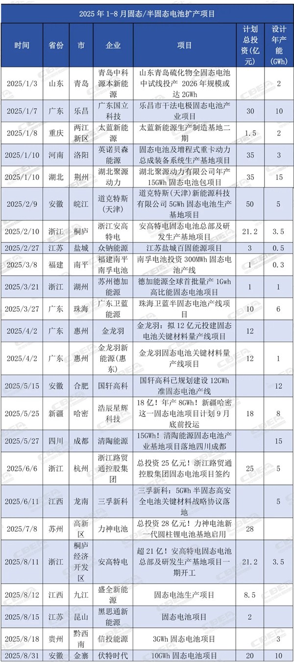 1-8月 全國(guó)固態(tài)電池產(chǎn)能規(guī)劃擴(kuò)增達(dá)111.3GWh | 內(nèi)附《2025年中國(guó)固態(tài)電池產(chǎn)業(yè)發(fā)展白皮書》免費(fèi)領(lǐng)取方式