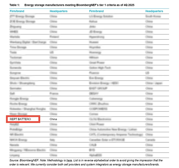 八度登榜 瑞浦蘭鈞蟬聯(lián)彭博新能源財經(jīng)Tier 1一級儲能廠商榜單 八度登榜 瑞浦蘭鈞蟬聯(lián)彭博新能源財經(jīng)Tier 1一級儲能廠商榜單