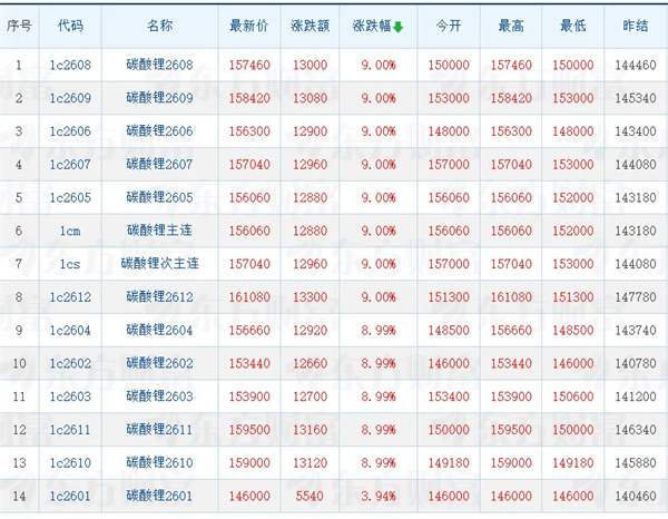 從淡季到旺季1天內反轉!出口退稅下調將刺激今年鋰電增幅遠超預期 從淡季到旺季1天內反轉!出口退稅下調將刺激今年鋰電增幅遠超預期