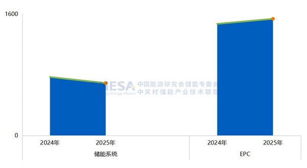 新增投運超189GWh!2025國內新型儲能裝機規模同比上漲73% 新增投運超189GWh!2025國內新型儲能裝機規模同比上漲73%