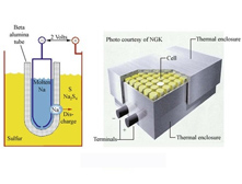 玉越富夫：鈉硫電池的發(fā)展